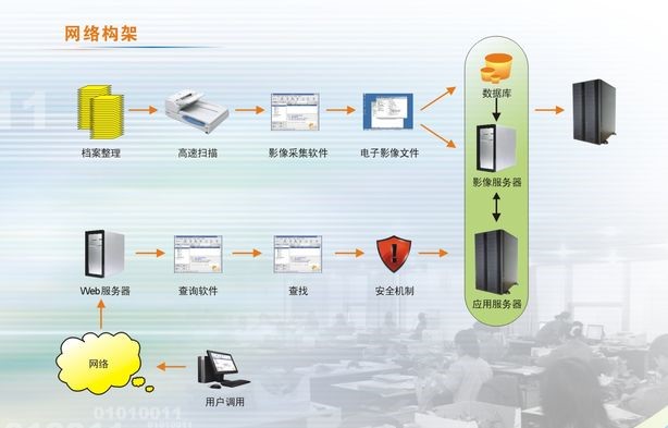 檢察院訴訟檔案電子化影像管理系統(tǒng)解決方案