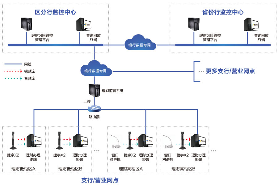 捷宇科技推出銀行理財銷售雙錄系統(tǒng)解決方案